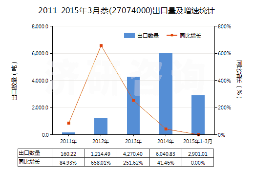 2011-2015年3月萘(27074000)出口量及增速統(tǒng)計(jì)
